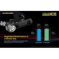 ΦΑΚΟΣ LED NITECORE HEADLAMP HC35, Rechargable 2700Lumens + 4000ma 21700 batt