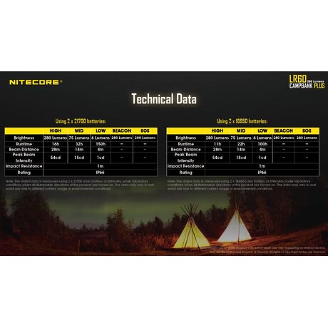 ΦΑΚΟΣ LED NITECORE L series LR60, 3-in-1 Campbank Plus