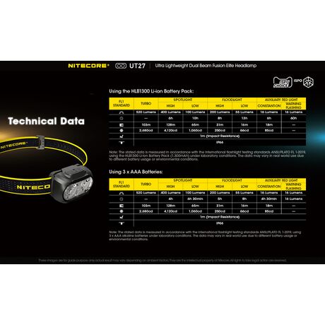 ΦΑΚΟΣ LED NITECORE HEADLAMP UT27 520Lumens + HBL1300Lion Battery