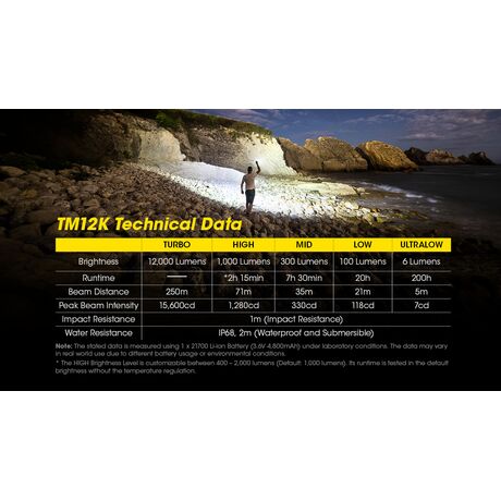 ΦΑΚΟΣ LED NITECORE Tiny Monster TM12k , 12000 Lumens
