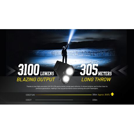 ΦΑΚΟΣ LED NITECORE EDC27UHI, 3100Lumens
